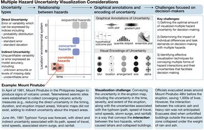 Multiple Hazard Uncertainty Visualization Challenges and Paths Forward